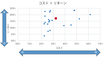 コスト×リターン