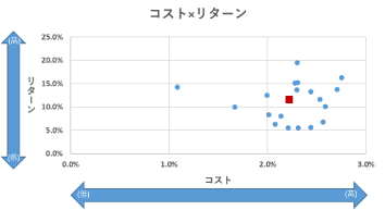 コスト×リターン