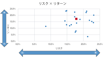 リスク×リターン