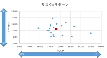 リスク×リターン